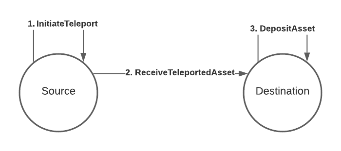 Asset Teleportation diagram