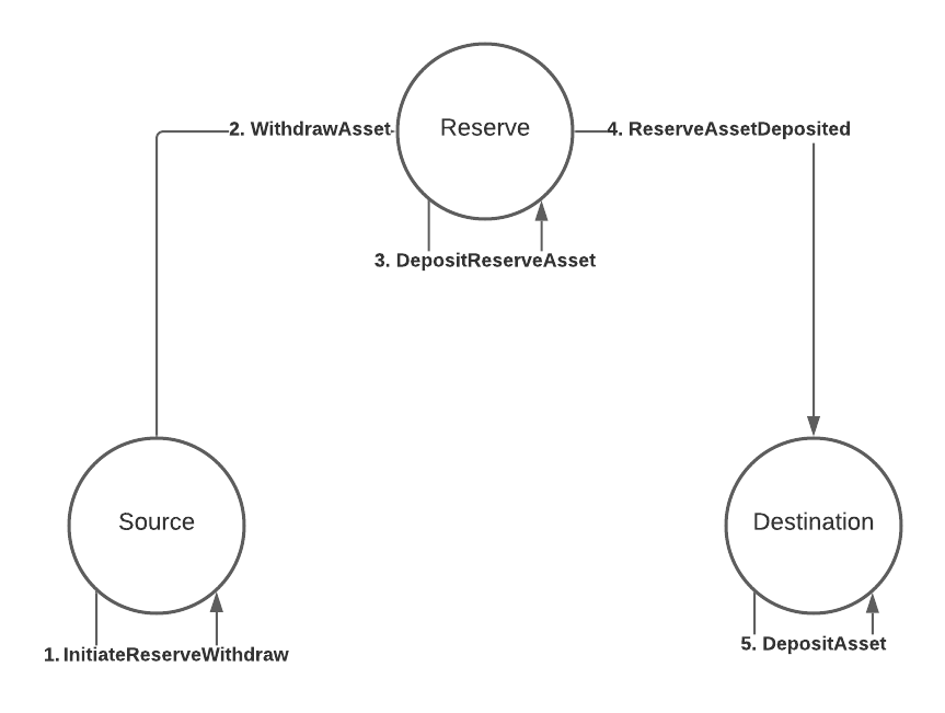 Reserve Backed Transfer diagram
